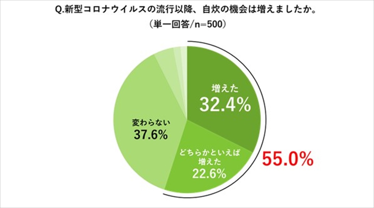 男女500人に調査 コロナ時代の食卓に求められるものとは デルソーレ